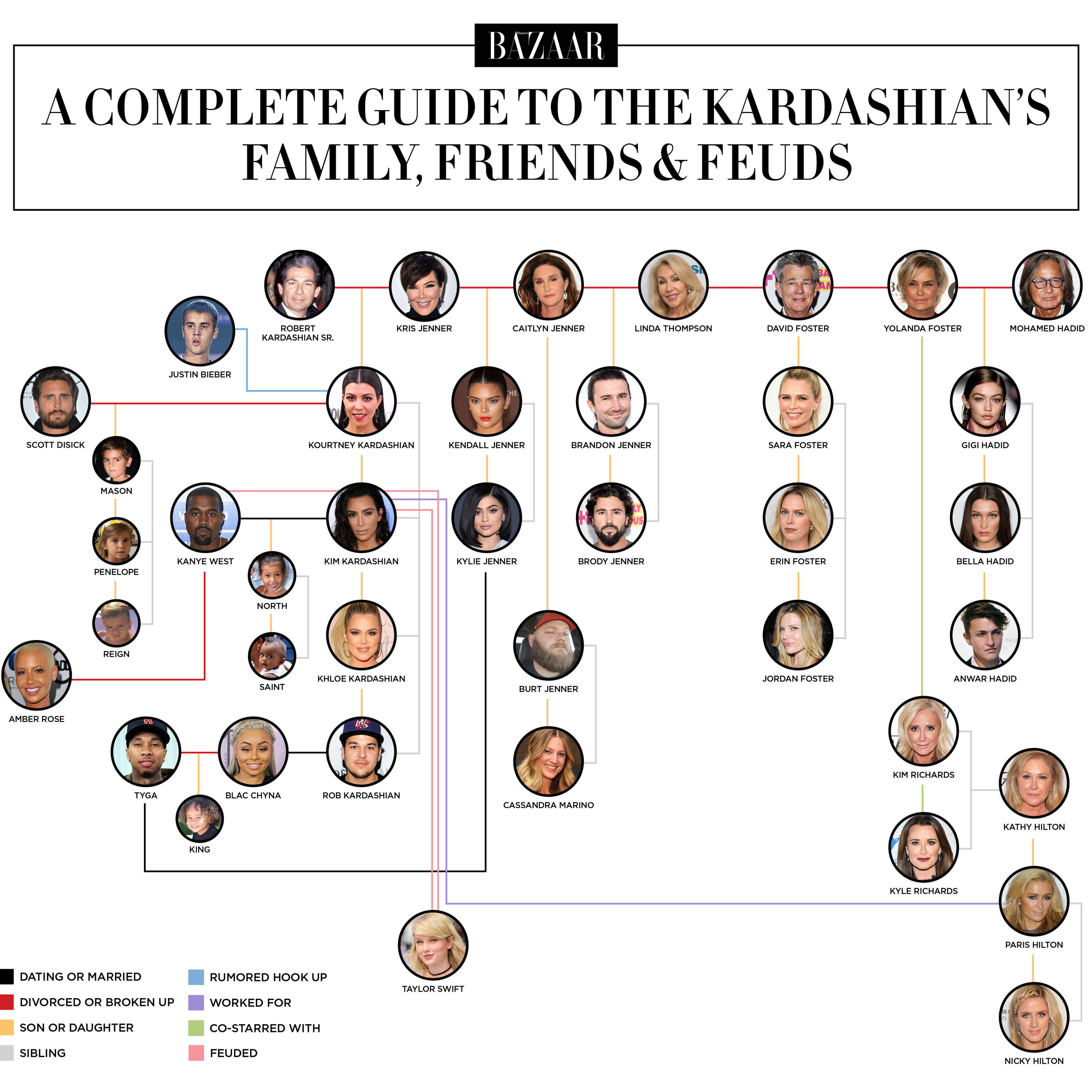 The Kardashian Family Tree